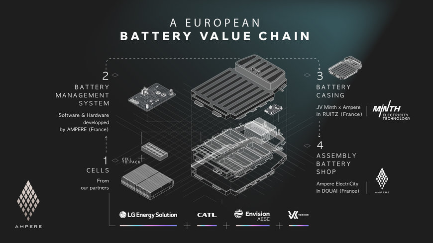 AMPERE REVOLUCIONA LA ESTRATEGIA DE BATERÍAS DE RENAULT GROUP INTEGRANDO LA TECNOLOGÍA LFP Y LAS SOLUCIONES «CELL-TO-PACK»